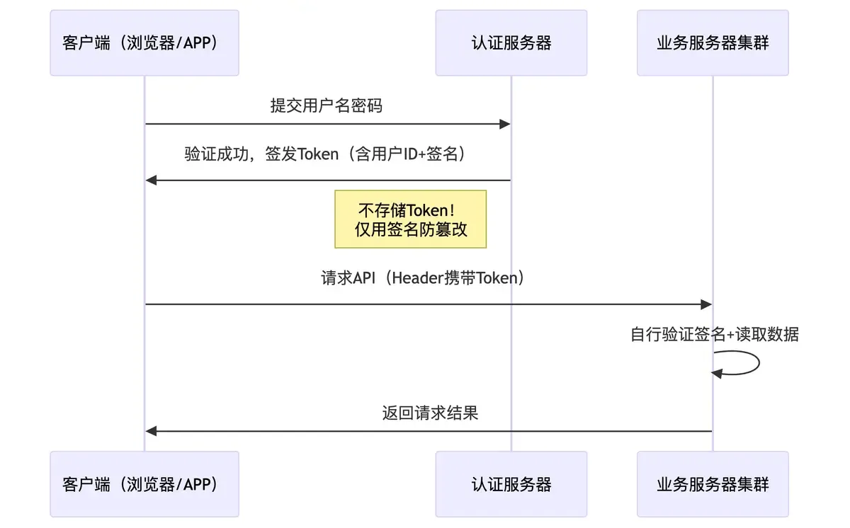 token工作原理流程图