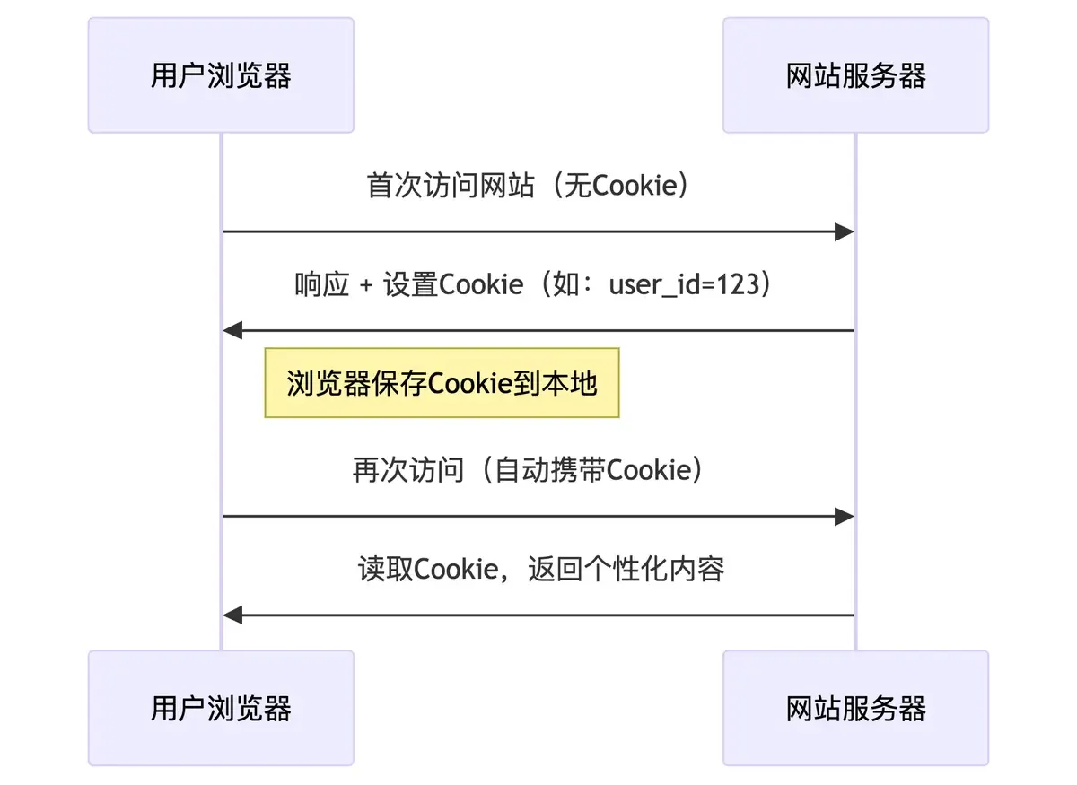 cookie流程图