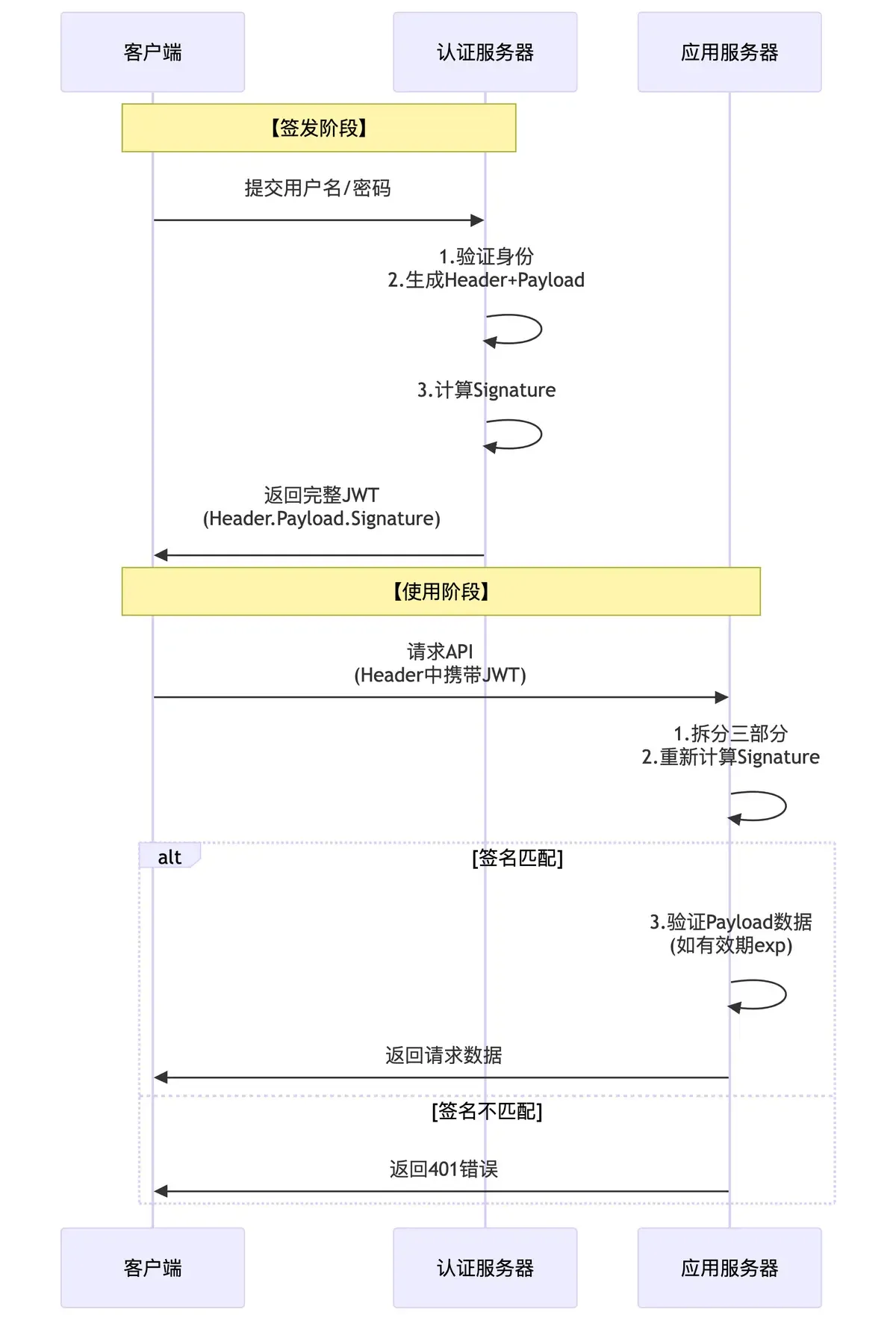 JWT 核心工作流程