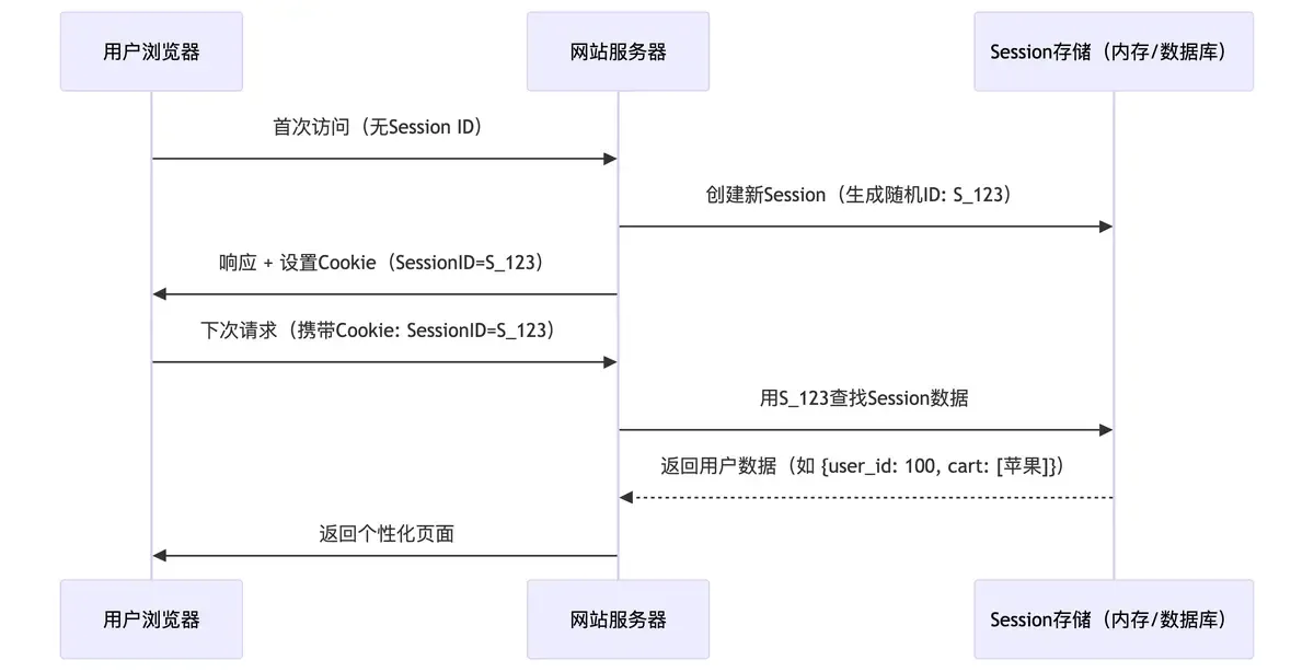 销毁session,销毁session的方法 销毁session,销毁session的方法