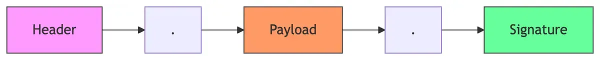 JWT 结构