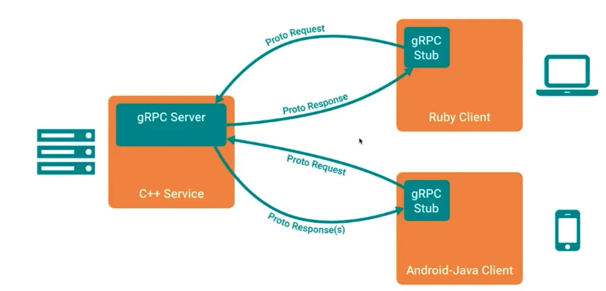 gRPC基本调用流程解析
