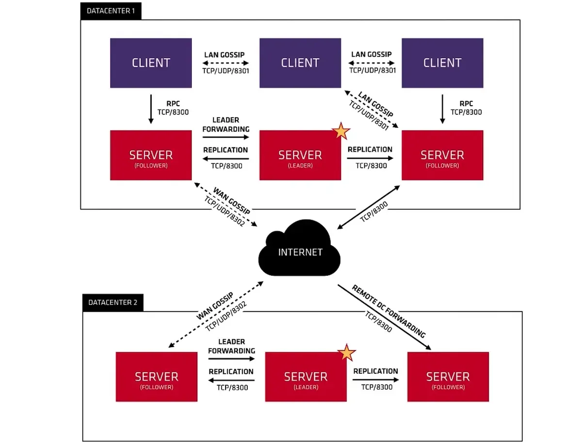 Consul 集群架构图