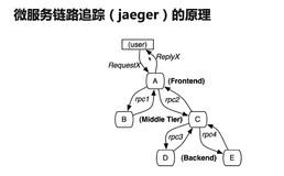 Jaeger，一个链路追踪神器！