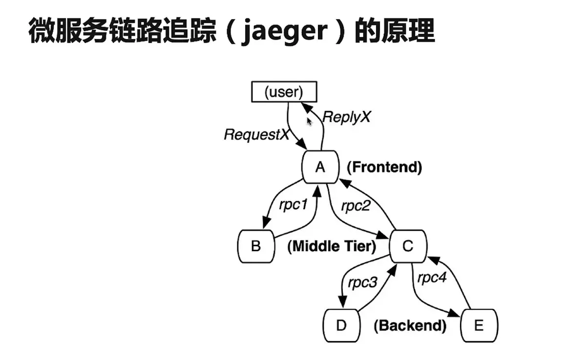  jaeger调用原理