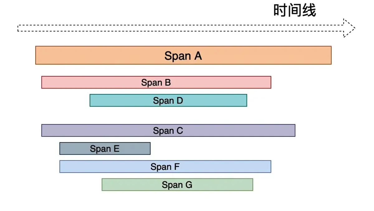 调用链时间线