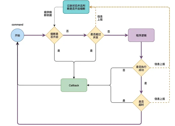 Hystrix 请求原理（熔断器调用过程）