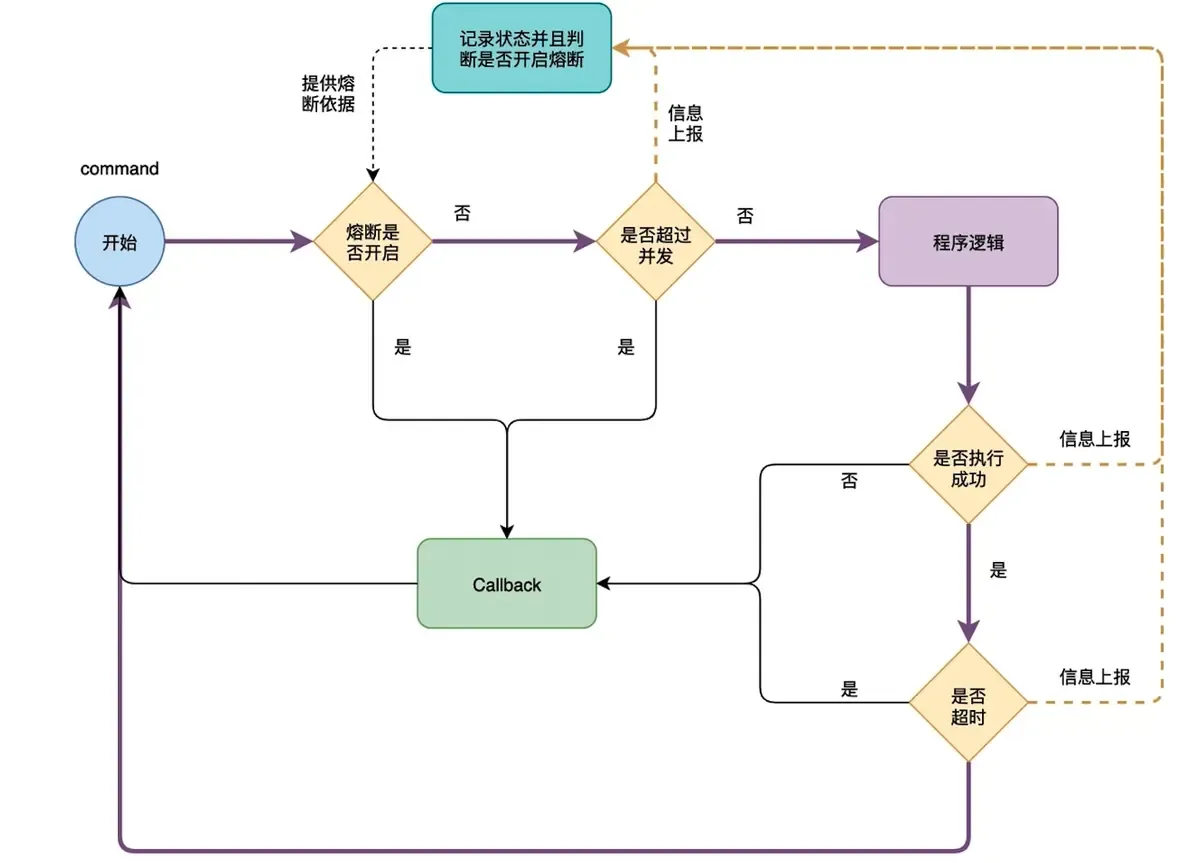 Hystrix 请求原理（熔断器调用过程）