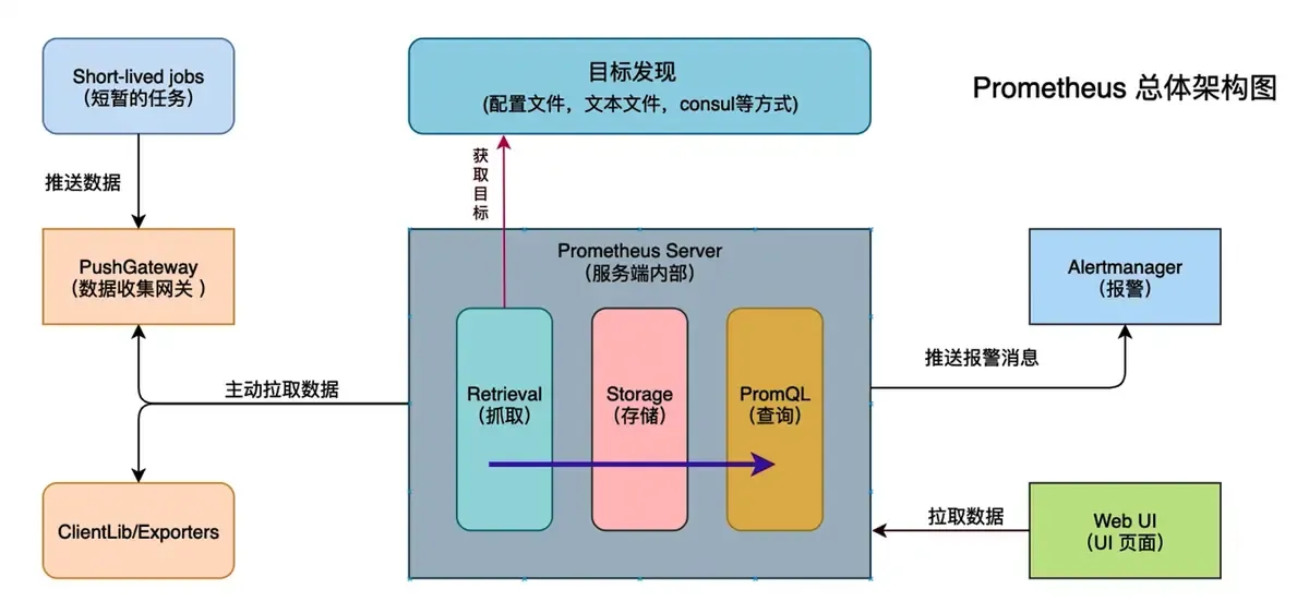 promethues 架构
