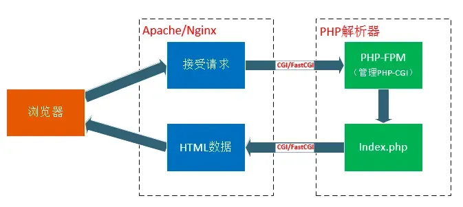 nginx + php-fpm 工作模式