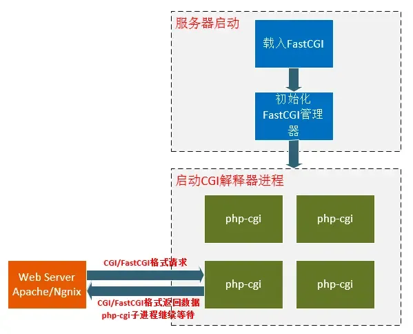 nginx 配合 php-cgi 的运行