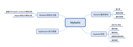 Mybatis原理学习