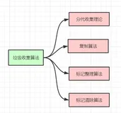 JVM GC垃圾回收