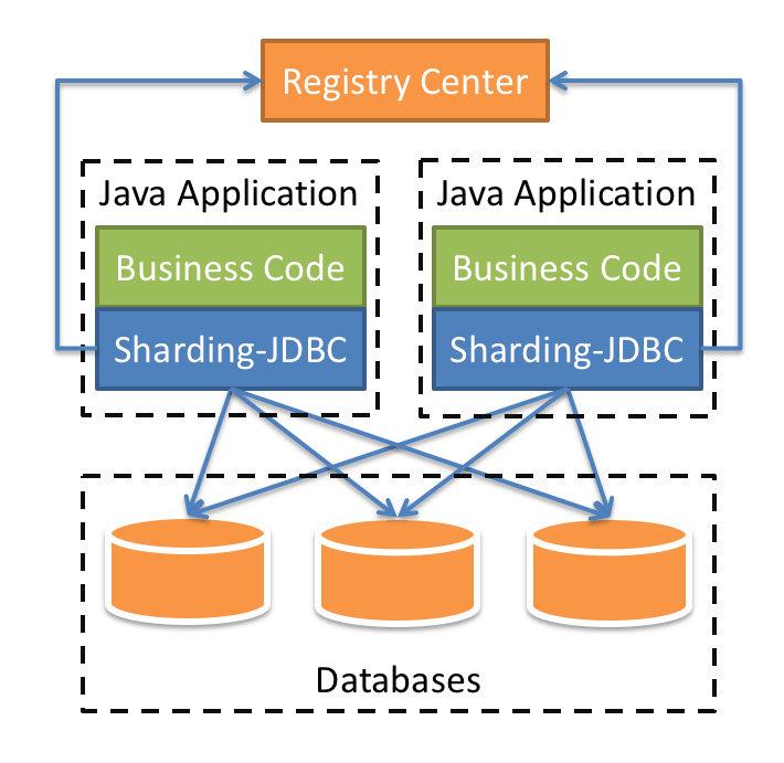 ShardingSphere-JDBC