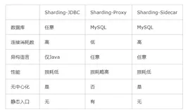 分库分表(3)——ShardingJDBC实践