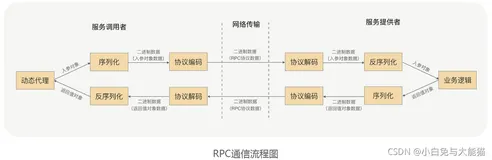 分布式服务调用（1）——Dubbo原理篇