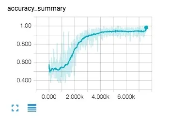 一文详解如何用 TensorFlow 实现基于 LSTM 的文本分类（附源码）