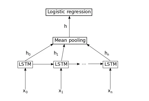 一文详解如何用 TensorFlow 实现基于 LSTM 的文本分类（附源码）