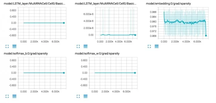 一文详解如何用 TensorFlow 实现基于 LSTM 的文本分类（附源码）