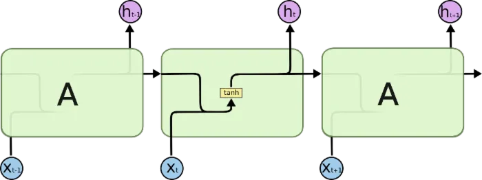 [译] 理解 LSTM 网络