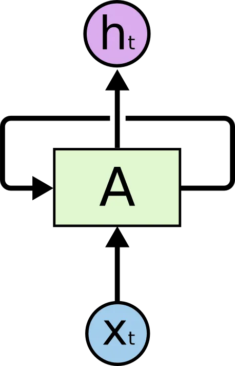 [译] 理解 LSTM 网络