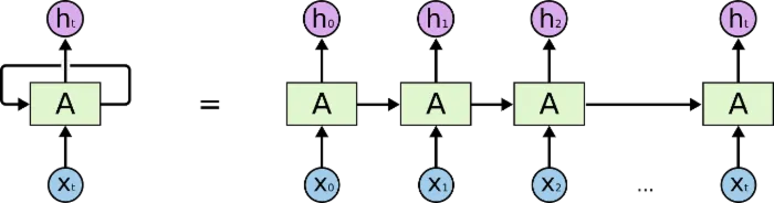 [译] 理解 LSTM 网络