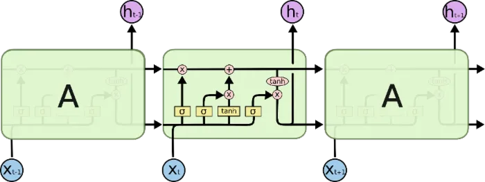 [译] 理解 LSTM 网络