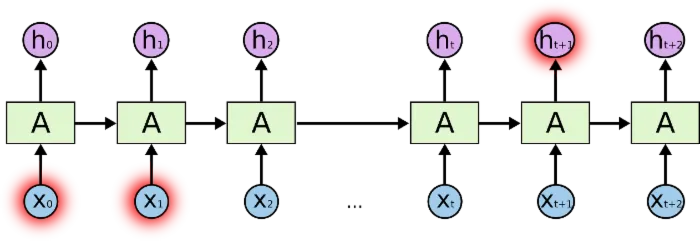 [译] 理解 LSTM 网络