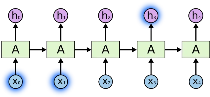 [译] 理解 LSTM 网络