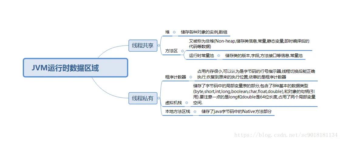 JVM运行时数据区域思维导图