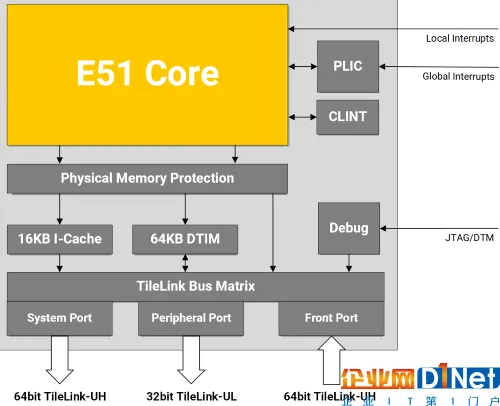 E51-Coreplex SiFive_1493853942.png