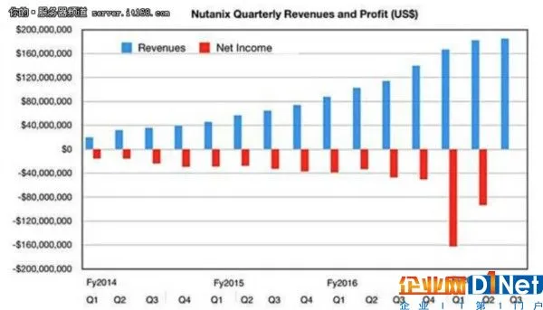 掌舵人离职 股价崩溃：Nutanix怎么了？