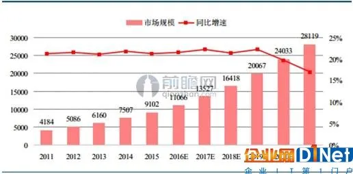 我国智慧城市市场规模及预测