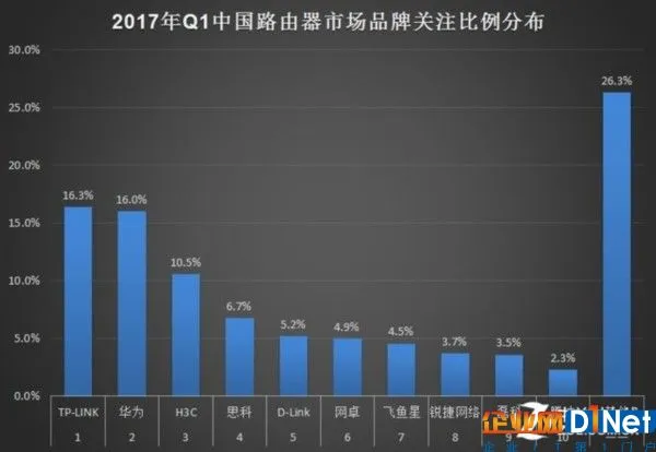 2017年Q1中国基础网络硬件市场研究报告 