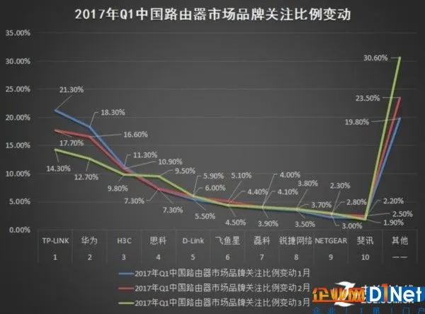 2017年Q1中国基础网络硬件市场研究报告 