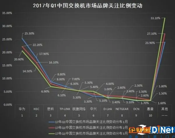 2017年Q1中国基础网络硬件市场研究报告 