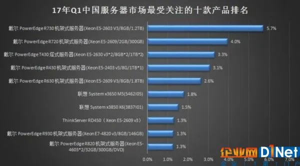 2017年Q1中国服务器市场研究报告 