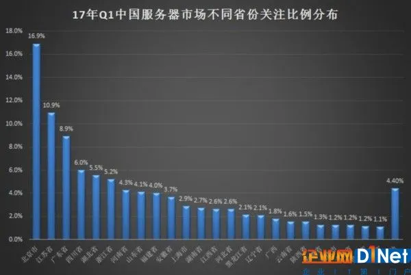 2017年Q1中国服务器市场研究报告 