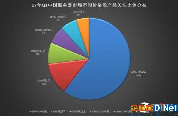 2017年Q1中国服务器市场研究报告 