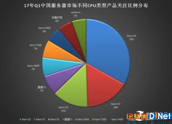 2017年Q1中国服务器市场研究报告 