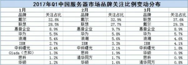 2017年Q1中国服务器市场研究报告 