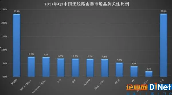 2017年Q1中国无线路由器市场研究报告 