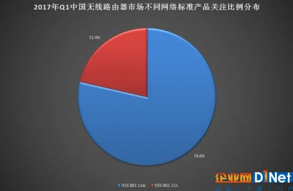 2017年Q1中国无线路由器市场研究报告 