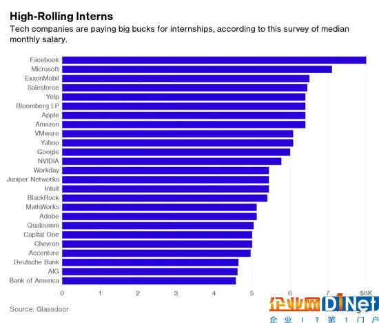 对实习生最慷慨的25家美国公司 猜每月多少薪水?