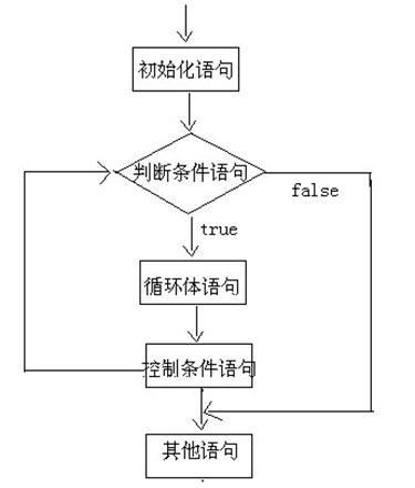 Java语法基础(四)----循环结构语句