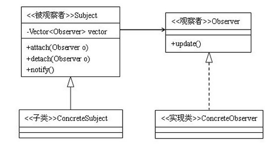 Java设计模式----观察者模式详解