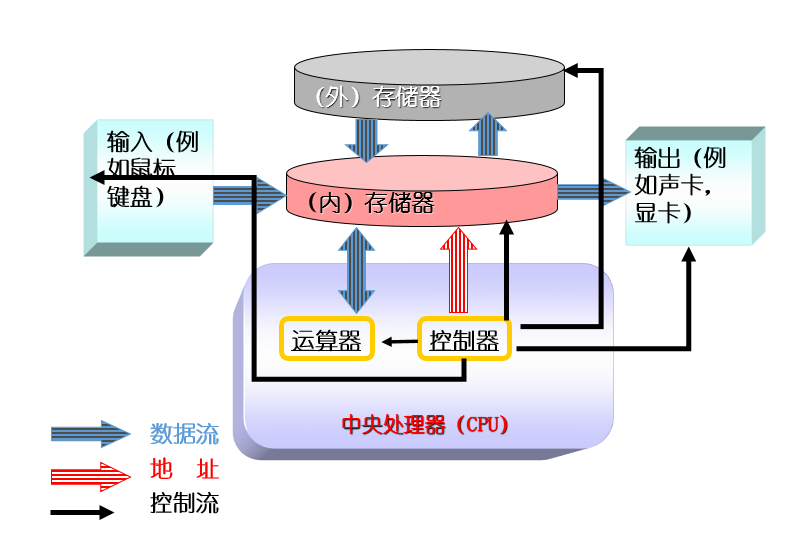C/C++学习----C语言简介