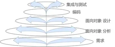 喷泉模型在项目管理中的实际应用与优势