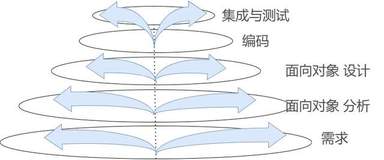 喷泉模型在项目管理中的实际应用与优势