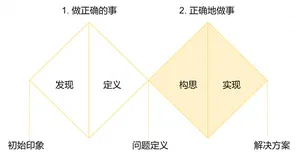 从调研到交付，双钻设计模型如何贯穿整个设计流程？